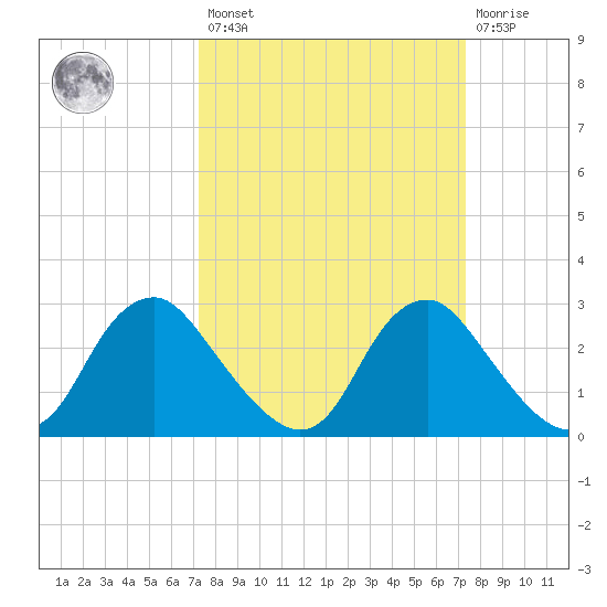 Meadowville tide chart for Friday, March 18, 2022