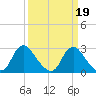 Meadowville tide chart for Saturday, March 19, 2022