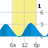Meadowville tide chart for Tuesday, March 1, 2022