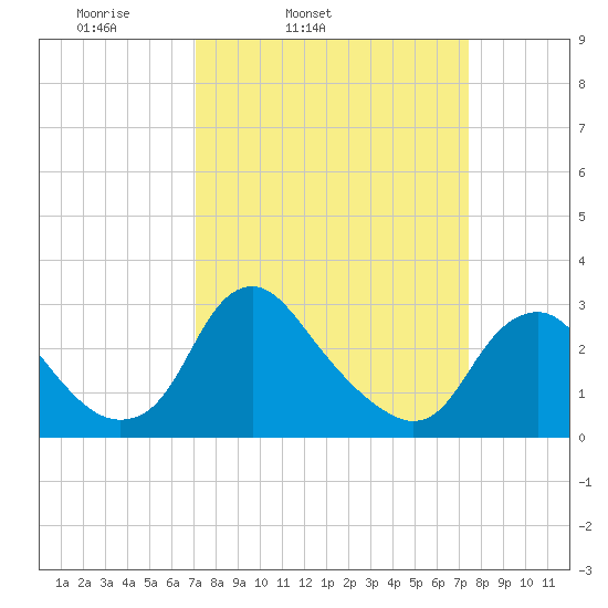 Meadowville tide chart for Thursday, March 24, 2022