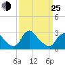 Meadowville tide chart for Friday, March 25, 2022