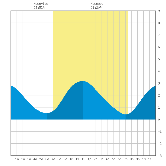 Meadowville tide chart for Saturday, March 26, 2022