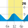 Meadowville tide chart for Saturday, March 26, 2022