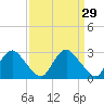 Meadowville tide chart for Tuesday, March 29, 2022