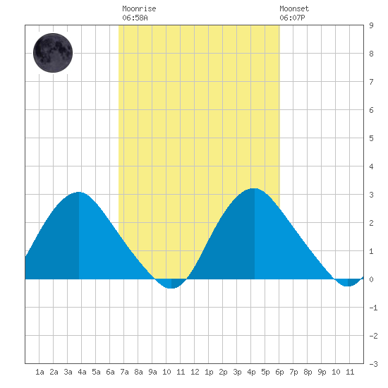 Meadowville tide chart for Wednesday, March 2, 2022