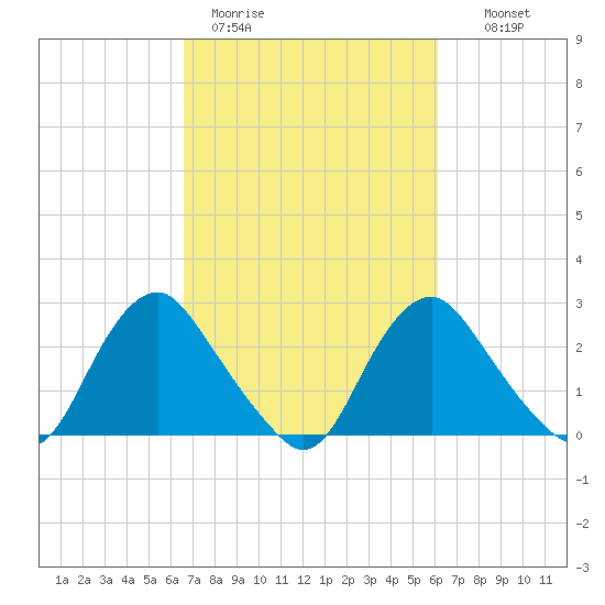 Meadowville tide chart for Friday, March 4, 2022