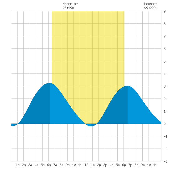 Meadowville tide chart for Saturday, March 5, 2022