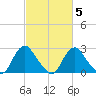 Meadowville tide chart for Saturday, March 5, 2022