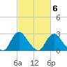 Meadowville tide chart for Sunday, March 6, 2022