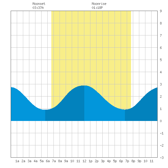 Meadowville tide chart for Sunday, April 10, 2022