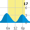 Meadowville tide chart for Sunday, April 17, 2022