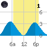 Meadowville tide chart for Friday, April 1, 2022