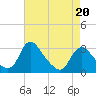 Meadowville tide chart for Wednesday, April 20, 2022