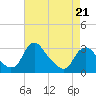 Meadowville tide chart for Thursday, April 21, 2022