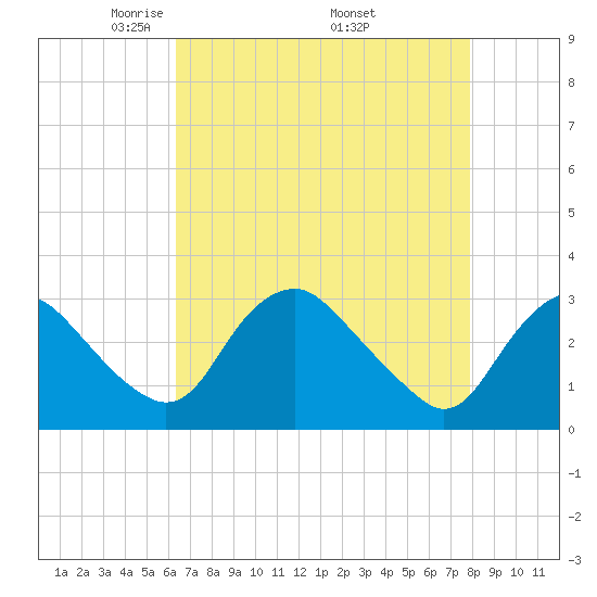 Meadowville tide chart for Sunday, April 24, 2022
