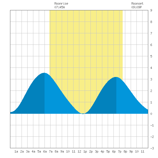 Meadowville tide chart for Saturday, April 2, 2022