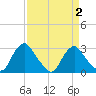 Meadowville tide chart for Saturday, April 2, 2022