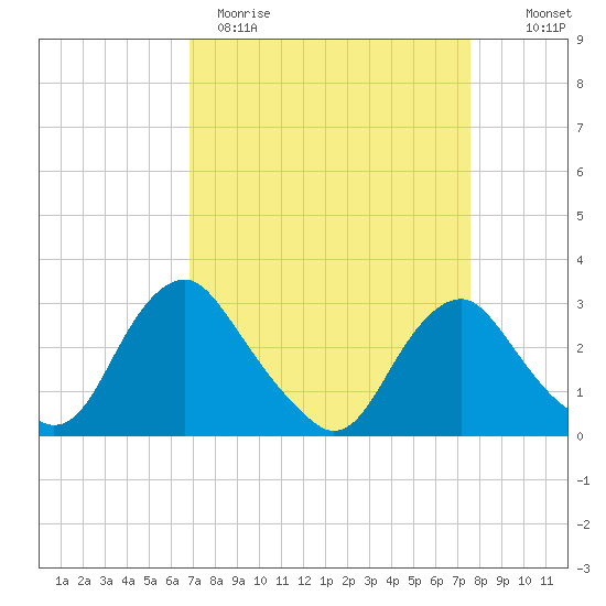 Meadowville tide chart for Sunday, April 3, 2022