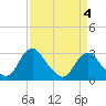 Meadowville tide chart for Monday, April 4, 2022