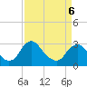 Meadowville tide chart for Wednesday, April 6, 2022