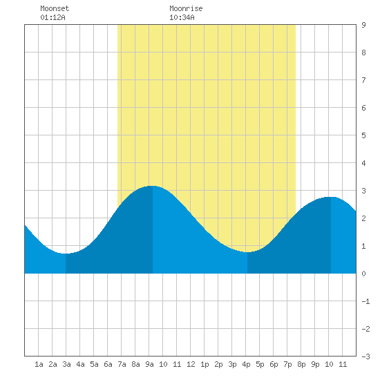 Meadowville tide chart for Thursday, April 7, 2022