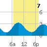 Meadowville tide chart for Thursday, April 7, 2022