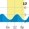 Meadowville tide chart for Thursday, May 12, 2022