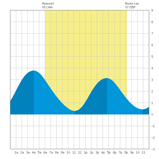 Meadowville tide chart for Sunday, May 15, 2022