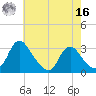 Meadowville tide chart for Monday, May 16, 2022