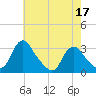Meadowville tide chart for Tuesday, May 17, 2022