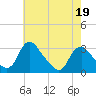 Meadowville tide chart for Thursday, May 19, 2022