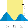 Meadowville tide chart for Sunday, May 1, 2022