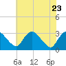 Meadowville tide chart for Monday, May 23, 2022