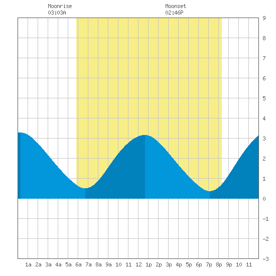 Meadowville tide chart for Tuesday, May 24, 2022