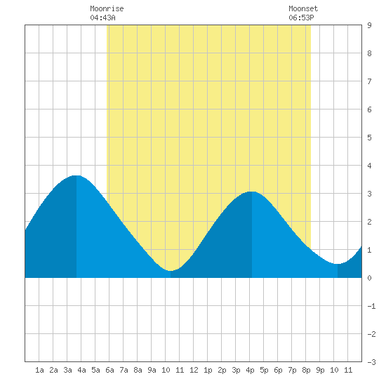 Meadowville tide chart for Saturday, May 28, 2022