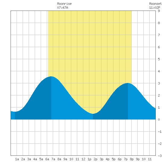 Meadowville tide chart for Tuesday, May 3, 2022