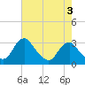 Meadowville tide chart for Tuesday, May 3, 2022