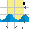 Meadowville tide chart for Thursday, May 5, 2022