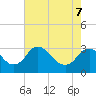 Meadowville tide chart for Saturday, May 7, 2022
