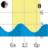Meadowville tide chart for Sunday, May 8, 2022
