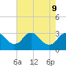 Meadowville tide chart for Monday, May 9, 2022