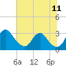 Meadowville tide chart for Saturday, June 11, 2022