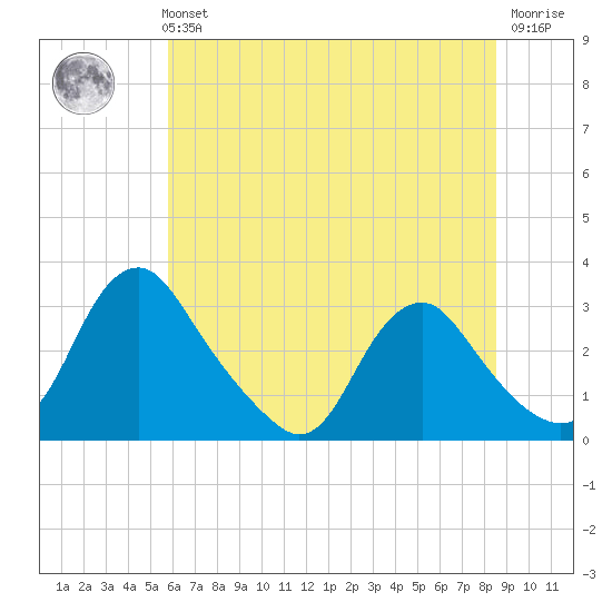 Meadowville tide chart for Tuesday, June 14, 2022