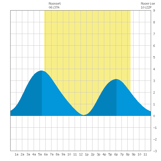 Meadowville tide chart for Wednesday, June 15, 2022