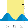 Meadowville tide chart for Wednesday, June 1, 2022