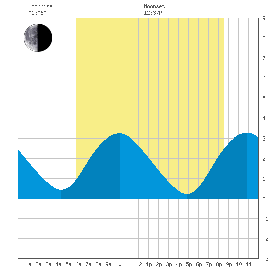 Meadowville tide chart for Monday, June 20, 2022