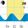 Meadowville tide chart for Monday, June 20, 2022