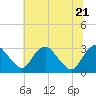 Meadowville tide chart for Tuesday, June 21, 2022