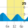 Meadowville tide chart for Saturday, June 25, 2022