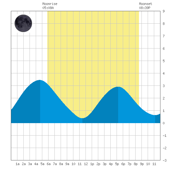 Meadowville tide chart for Tuesday, June 28, 2022